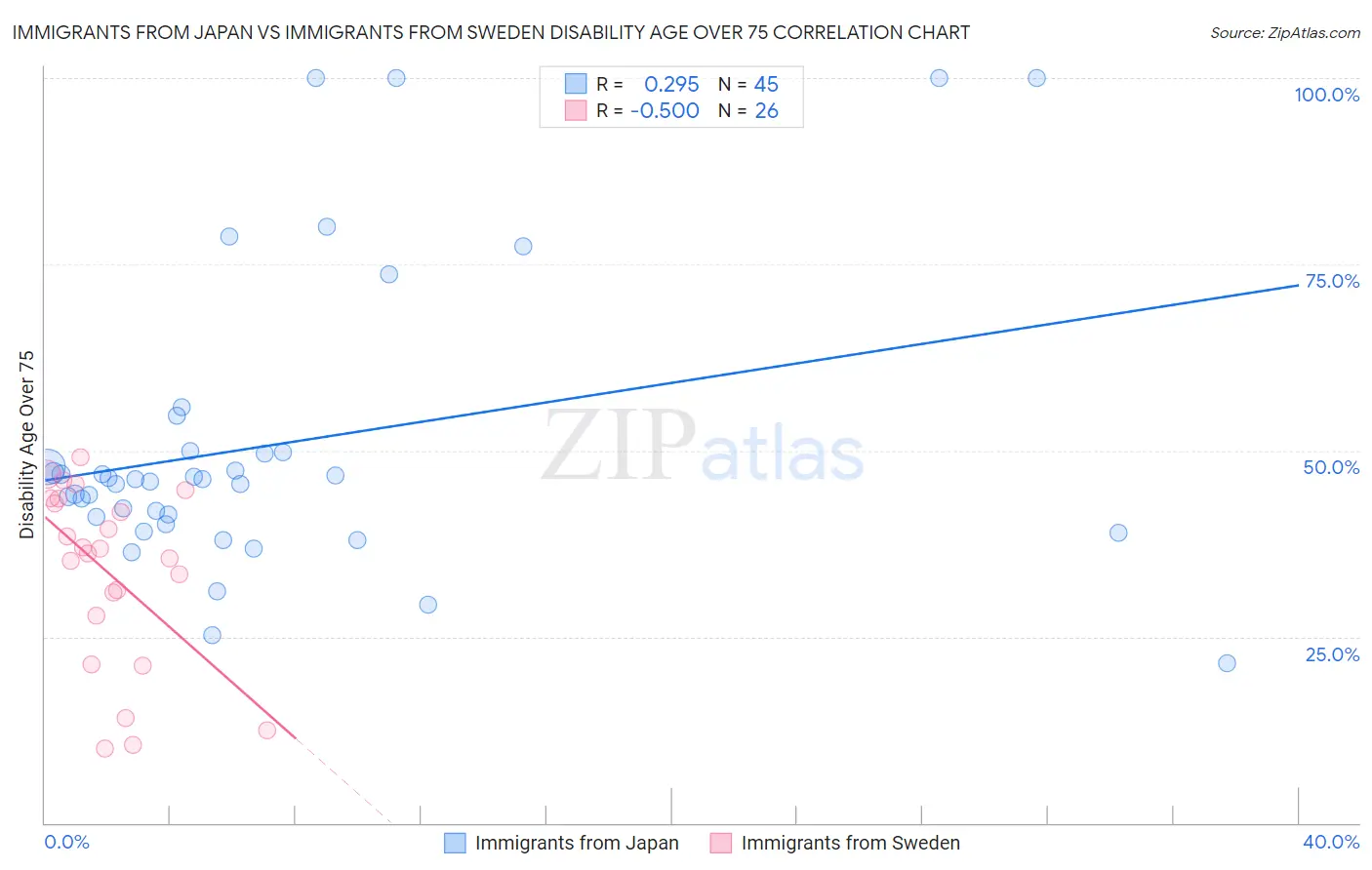 Immigrants from Japan vs Immigrants from Sweden Disability Age Over 75