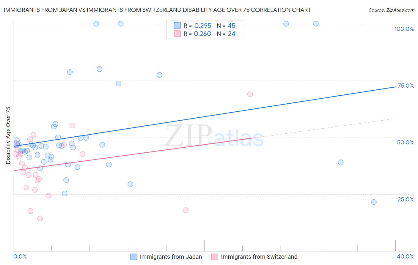 Immigrants from Japan vs Immigrants from Switzerland Disability Age Over 75