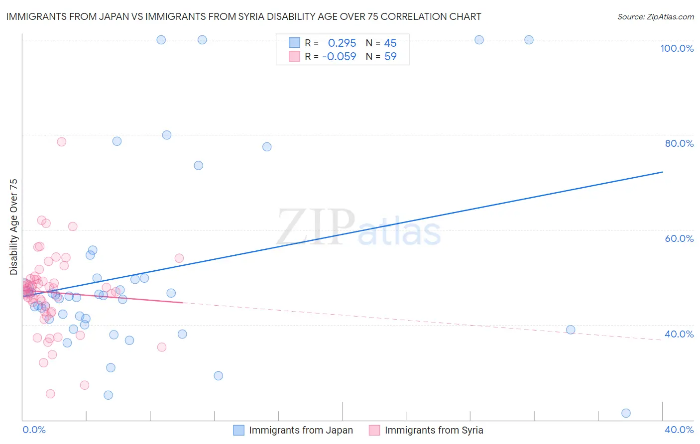 Immigrants from Japan vs Immigrants from Syria Disability Age Over 75