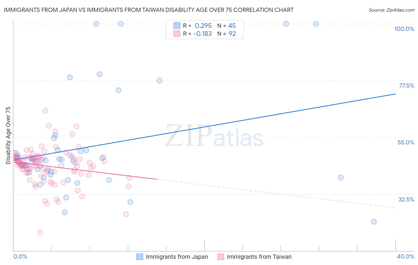 Immigrants from Japan vs Immigrants from Taiwan Disability Age Over 75