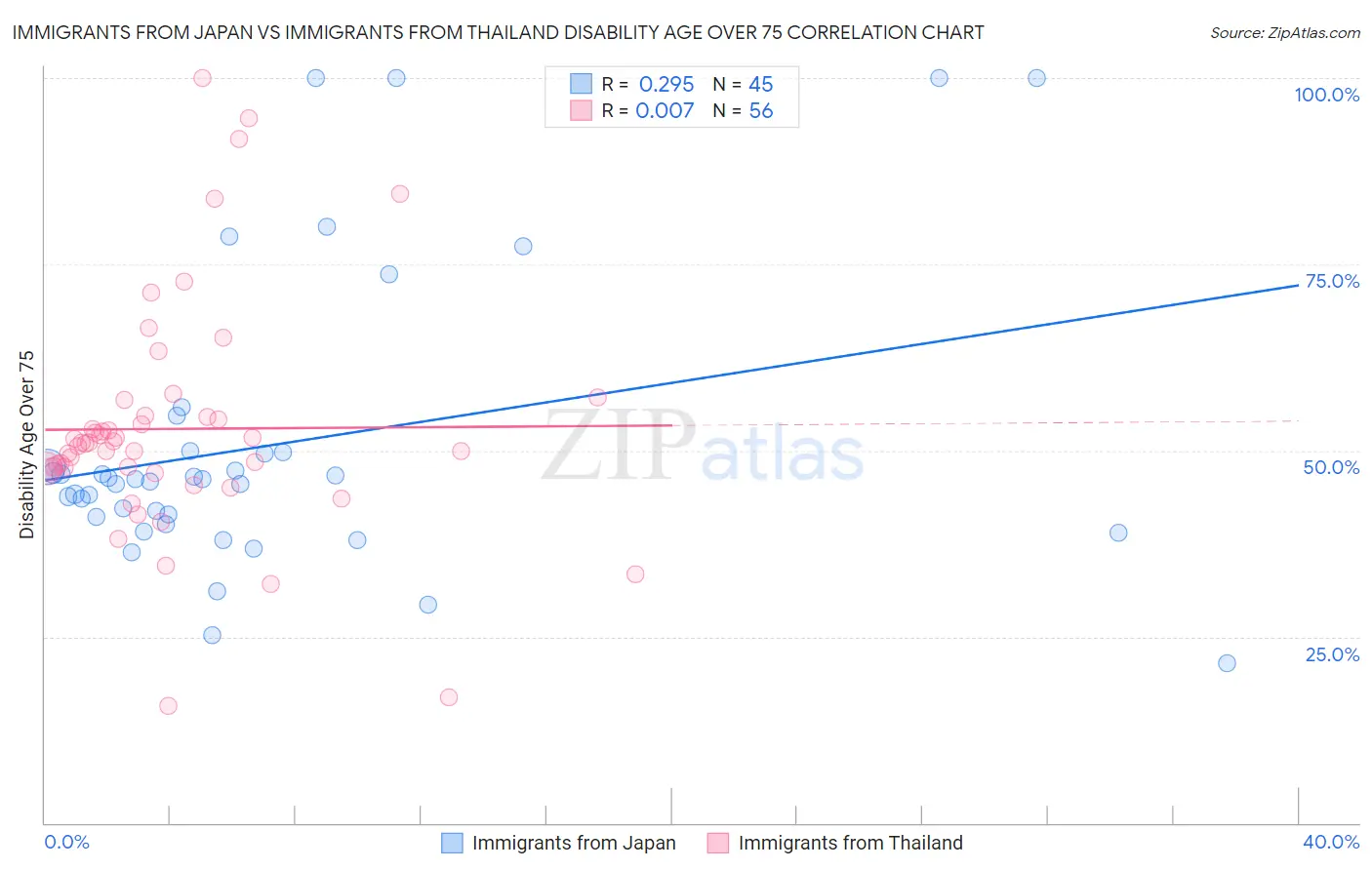 Immigrants from Japan vs Immigrants from Thailand Disability Age Over 75