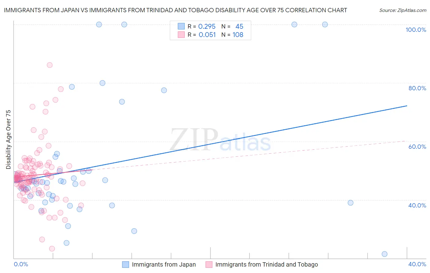 Immigrants from Japan vs Immigrants from Trinidad and Tobago Disability Age Over 75