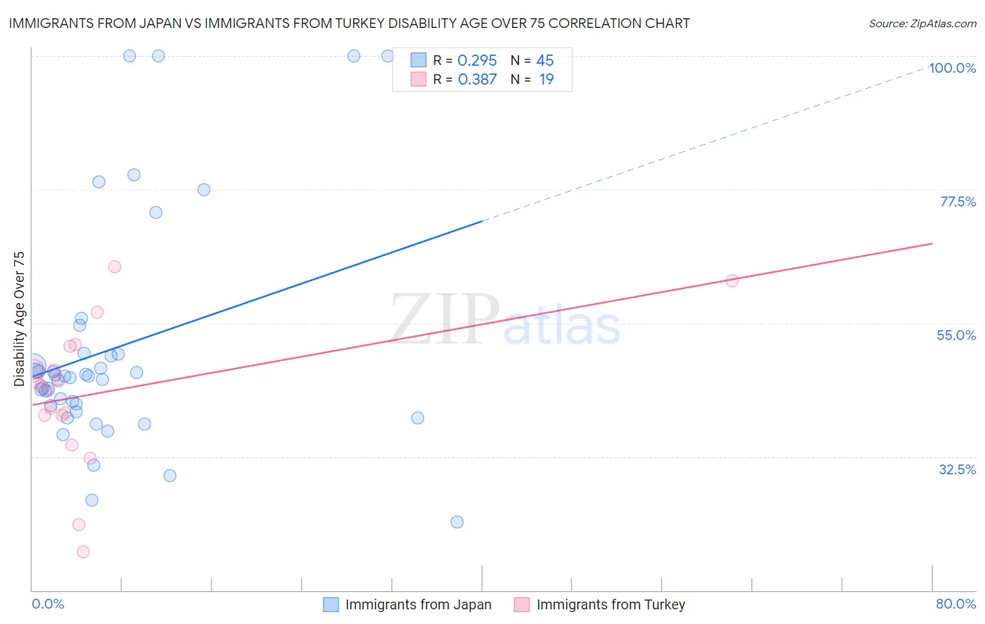 Immigrants from Japan vs Immigrants from Turkey Disability Age Over 75