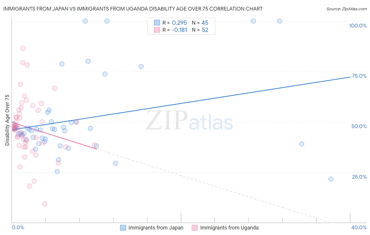 Immigrants from Japan vs Immigrants from Uganda Disability Age Over 75