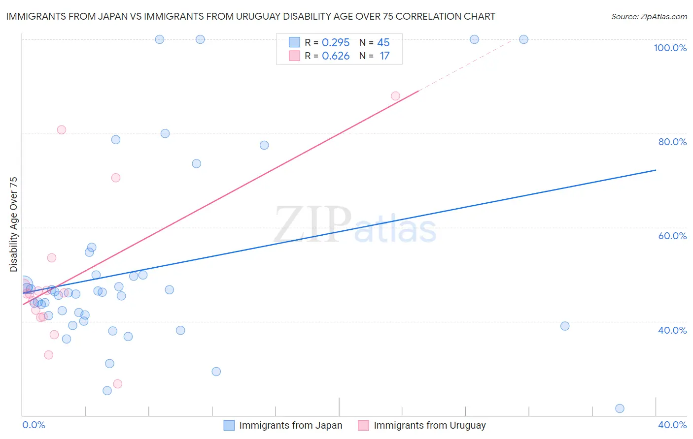 Immigrants from Japan vs Immigrants from Uruguay Disability Age Over 75