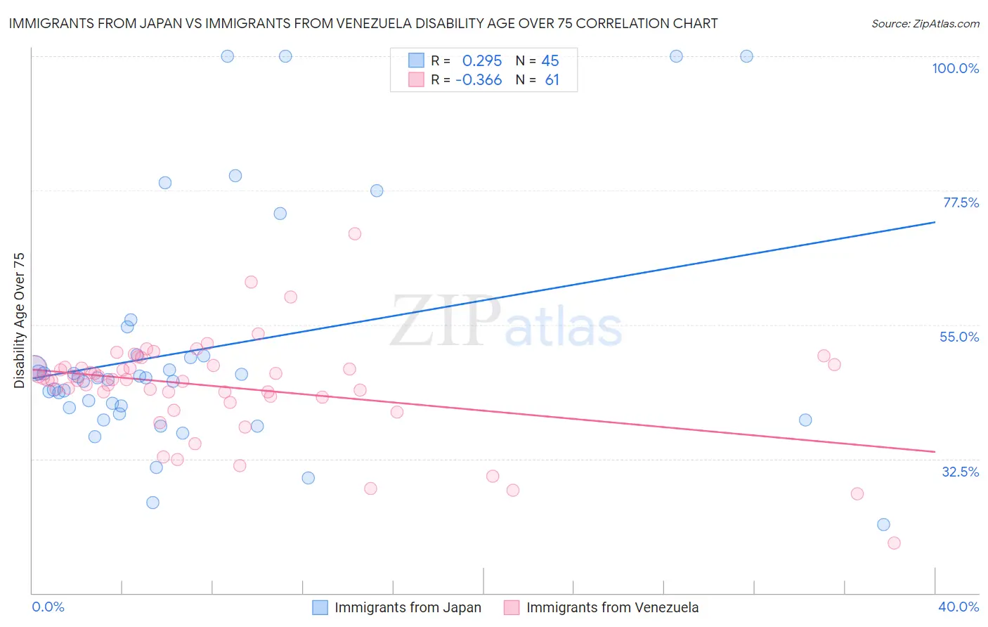 Immigrants from Japan vs Immigrants from Venezuela Disability Age Over 75