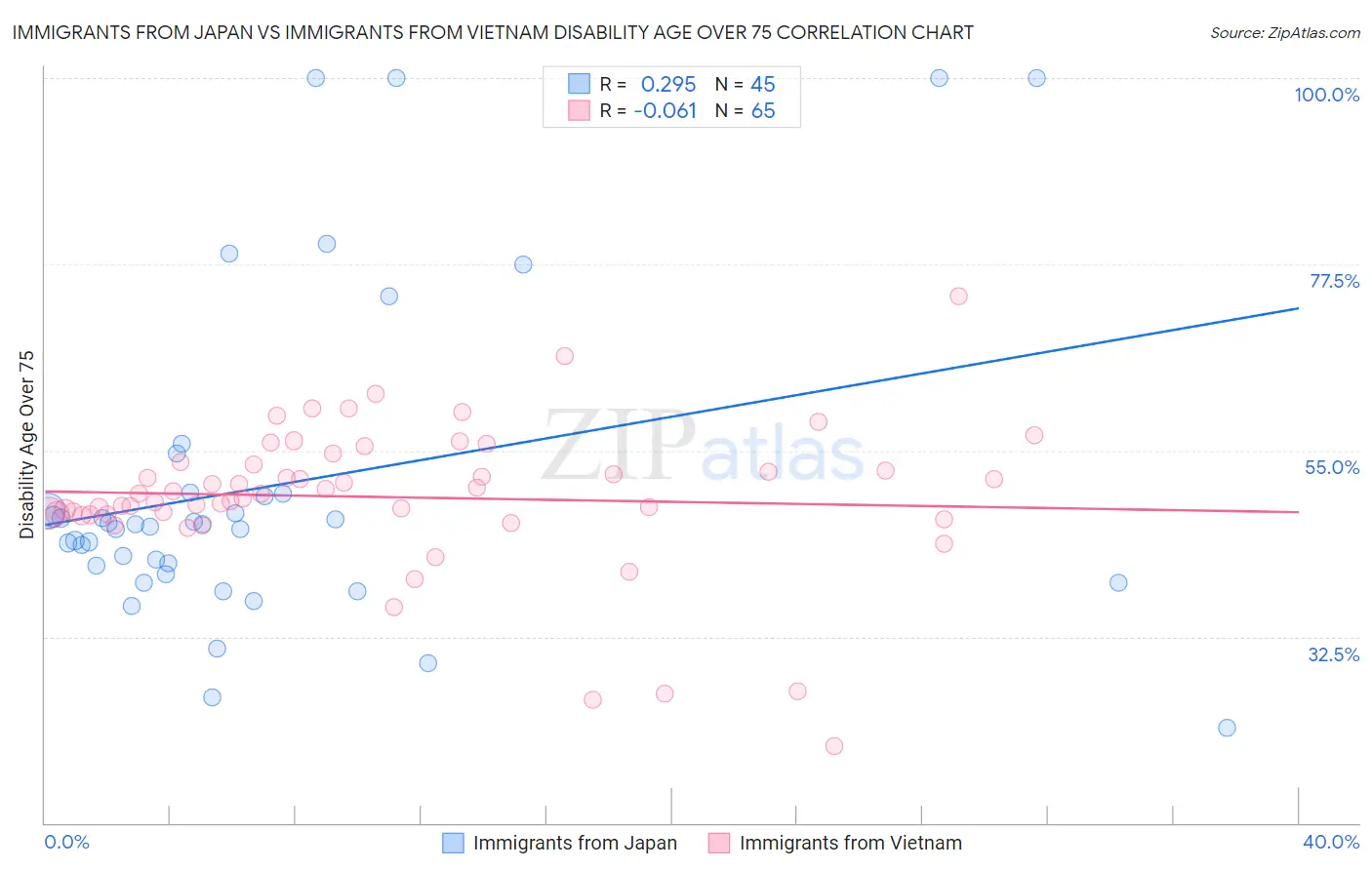 Immigrants from Japan vs Immigrants from Vietnam Disability Age Over 75