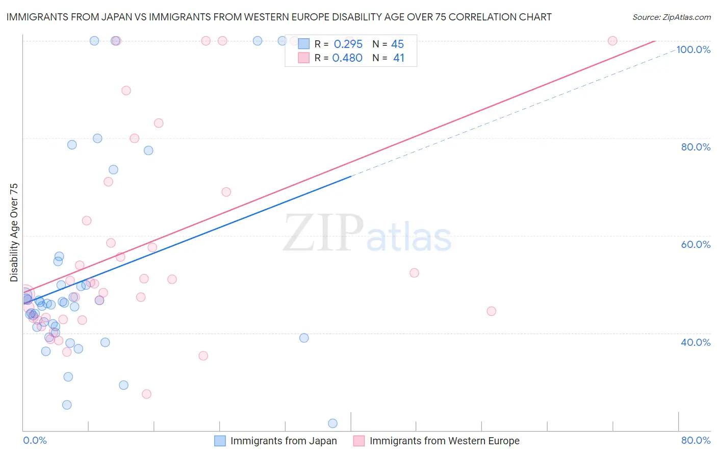 Immigrants from Japan vs Immigrants from Western Europe Disability Age Over 75