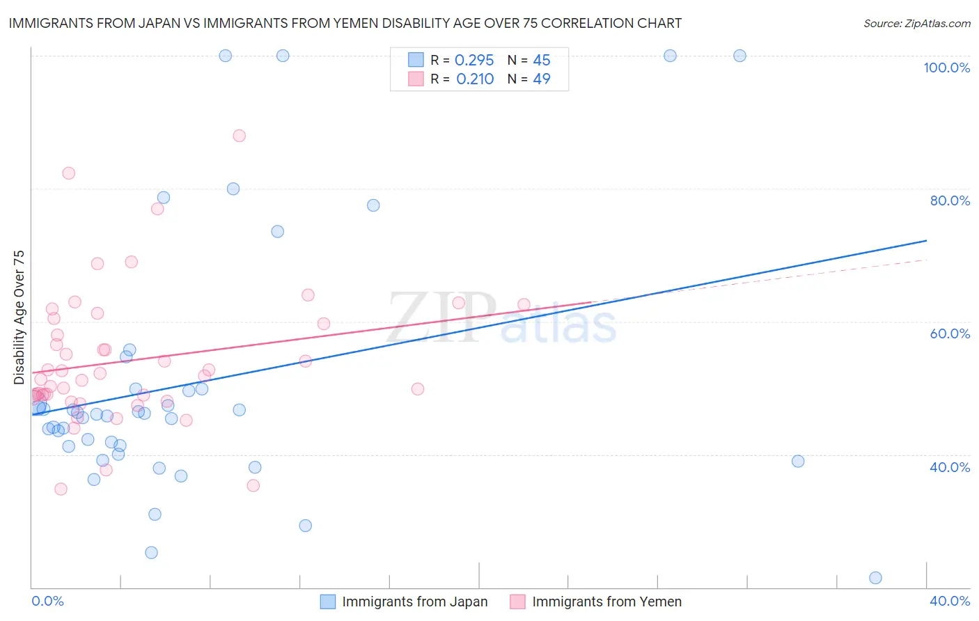 Immigrants from Japan vs Immigrants from Yemen Disability Age Over 75