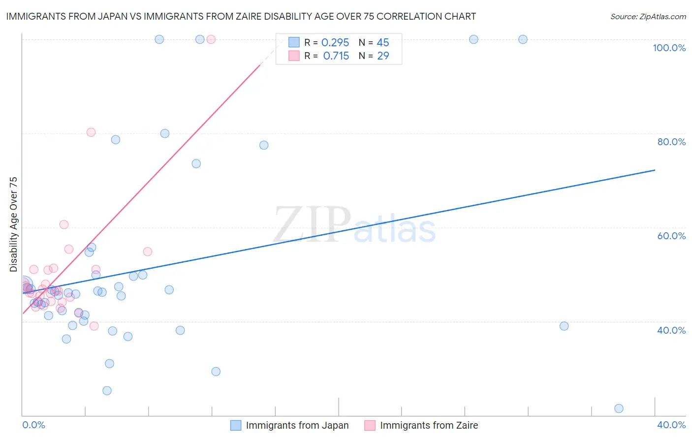 Immigrants from Japan vs Immigrants from Zaire Disability Age Over 75