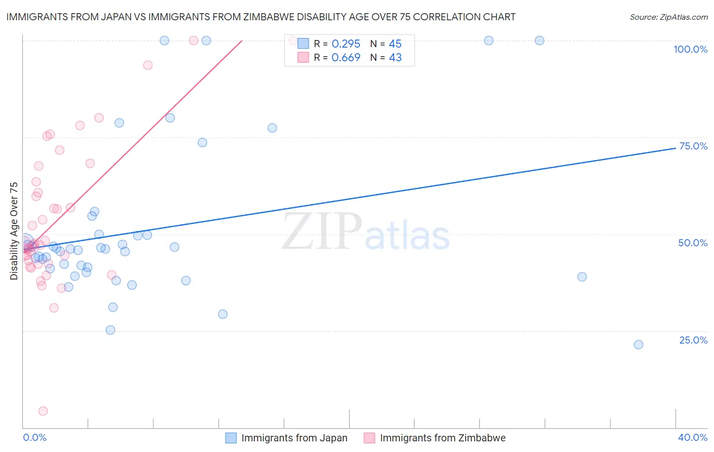 Immigrants from Japan vs Immigrants from Zimbabwe Disability Age Over 75