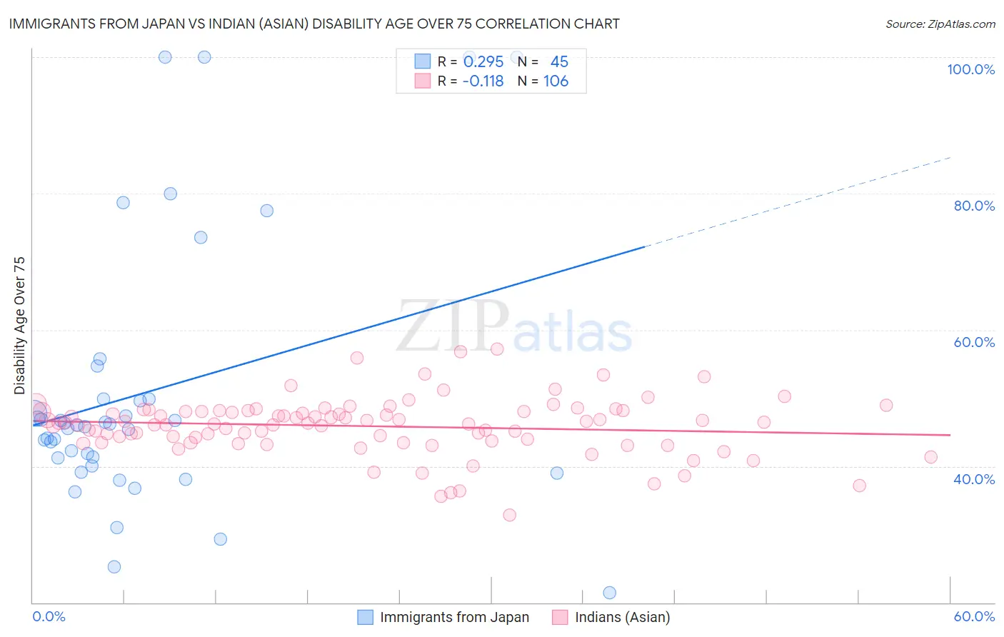 Immigrants from Japan vs Indian (Asian) Disability Age Over 75