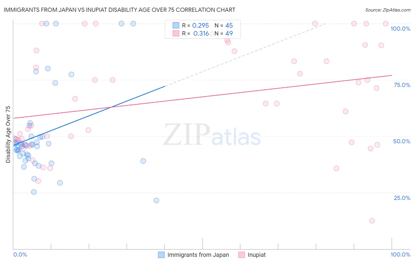 Immigrants from Japan vs Inupiat Disability Age Over 75