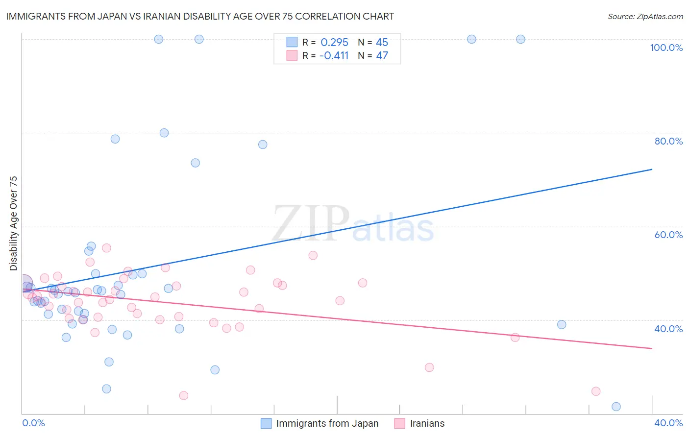 Immigrants from Japan vs Iranian Disability Age Over 75