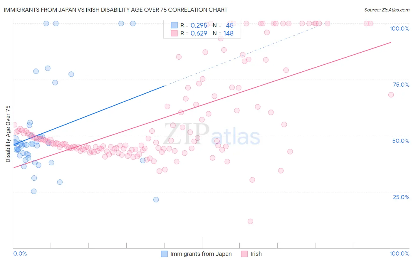 Immigrants from Japan vs Irish Disability Age Over 75