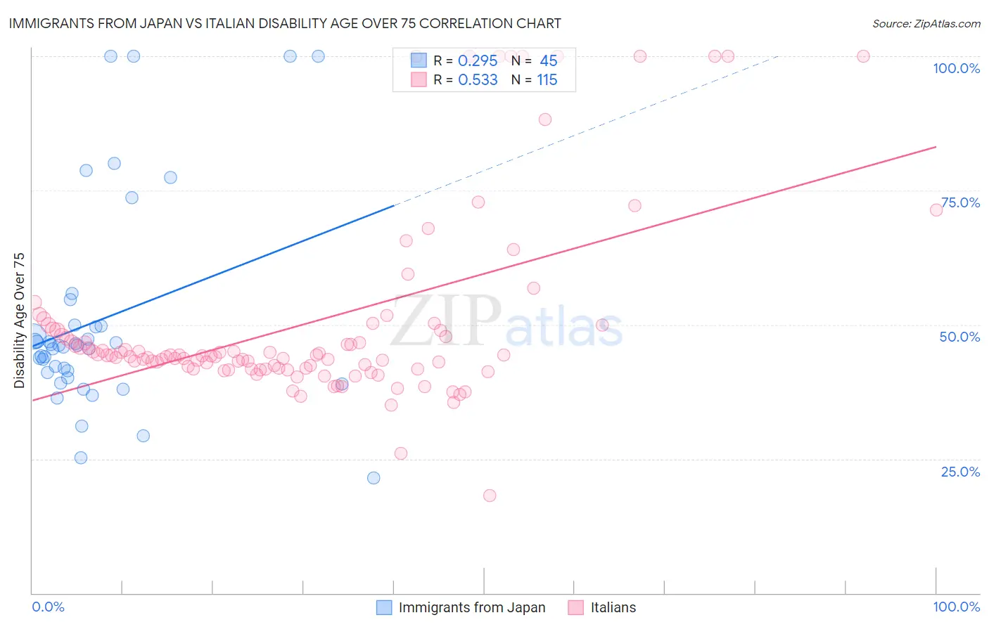 Immigrants from Japan vs Italian Disability Age Over 75