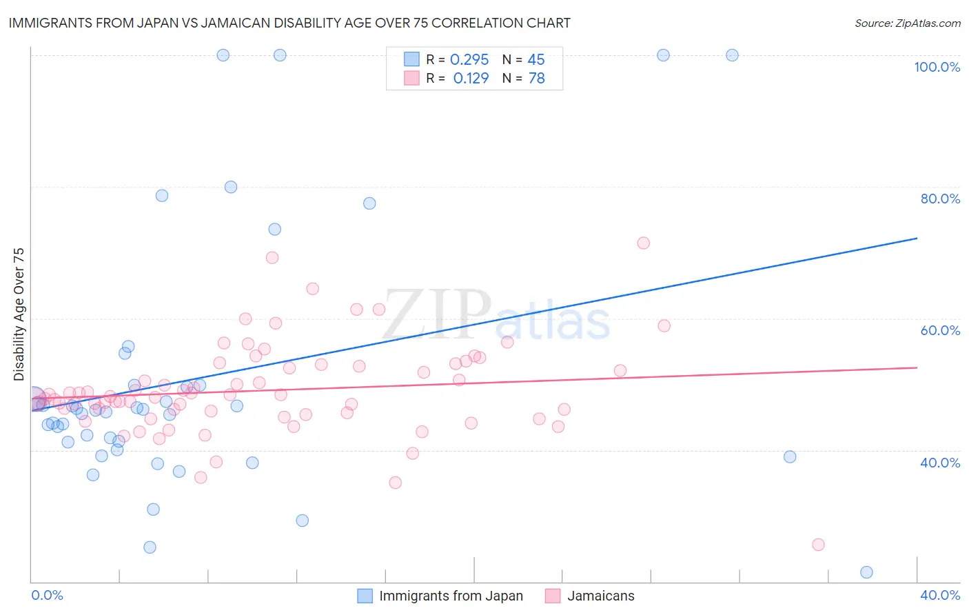 Immigrants from Japan vs Jamaican Disability Age Over 75