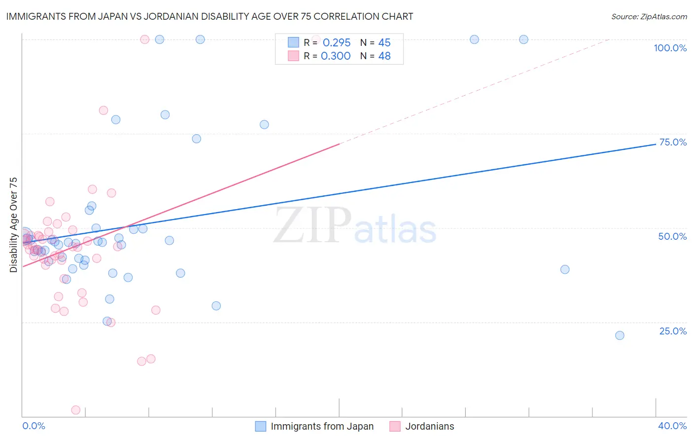 Immigrants from Japan vs Jordanian Disability Age Over 75