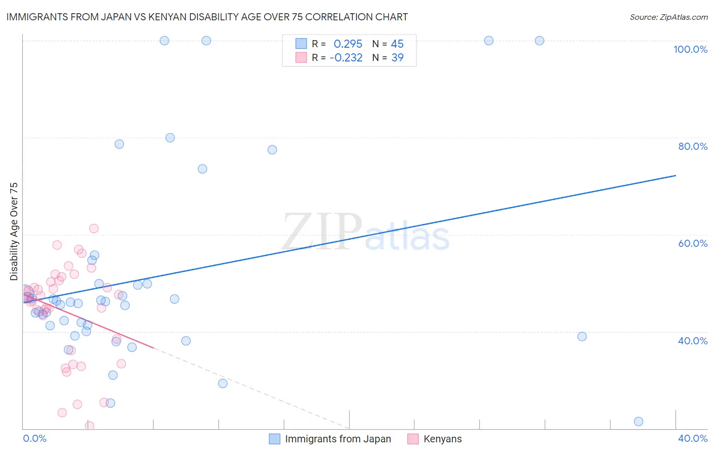 Immigrants from Japan vs Kenyan Disability Age Over 75