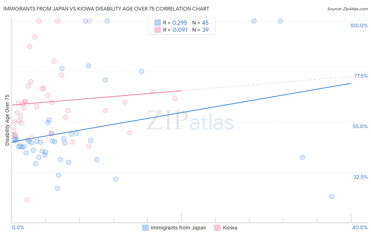 Immigrants from Japan vs Kiowa Disability Age Over 75