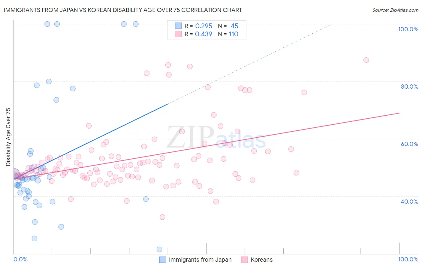 Immigrants from Japan vs Korean Disability Age Over 75