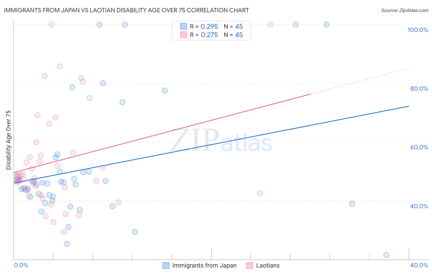 Immigrants from Japan vs Laotian Disability Age Over 75