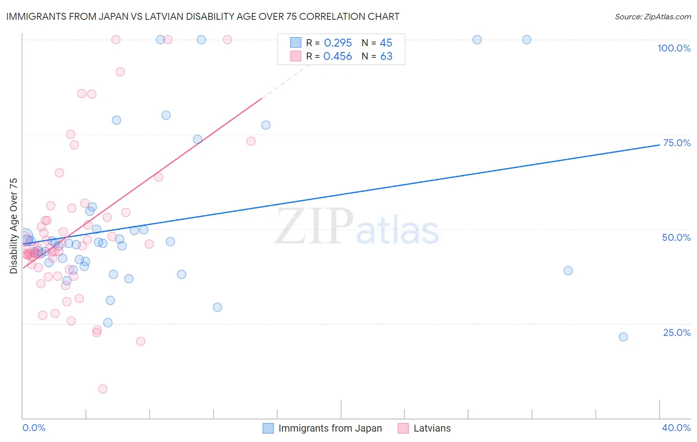 Immigrants from Japan vs Latvian Disability Age Over 75