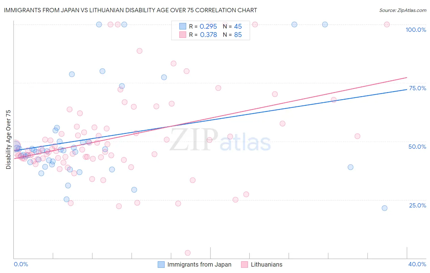 Immigrants from Japan vs Lithuanian Disability Age Over 75