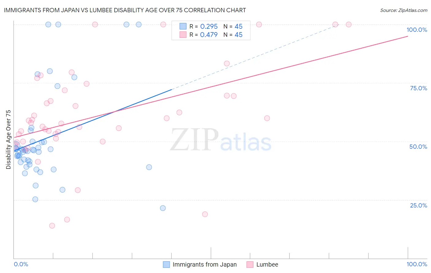 Immigrants from Japan vs Lumbee Disability Age Over 75