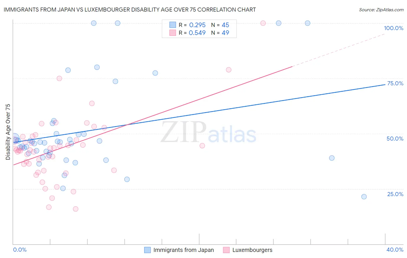 Immigrants from Japan vs Luxembourger Disability Age Over 75