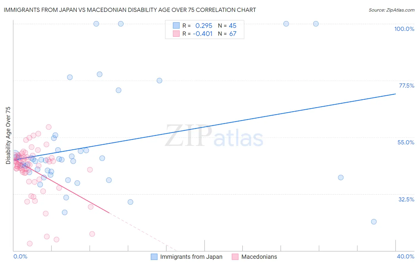 Immigrants from Japan vs Macedonian Disability Age Over 75