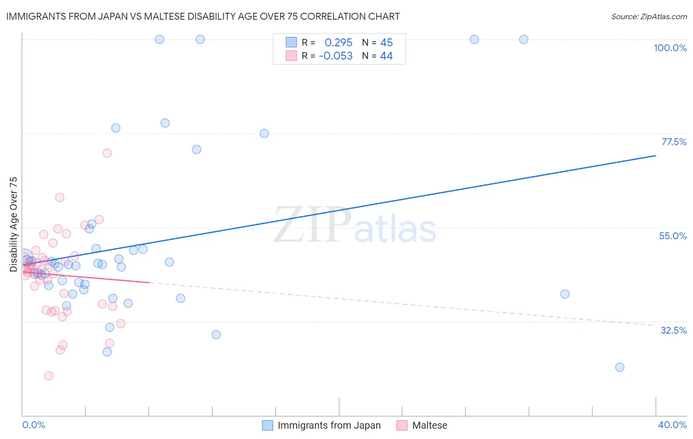 Immigrants from Japan vs Maltese Disability Age Over 75