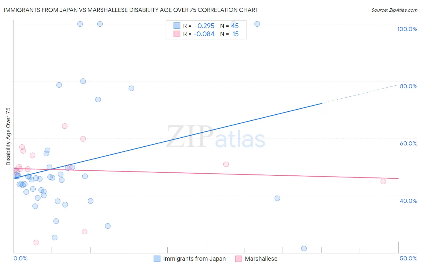 Immigrants from Japan vs Marshallese Disability Age Over 75