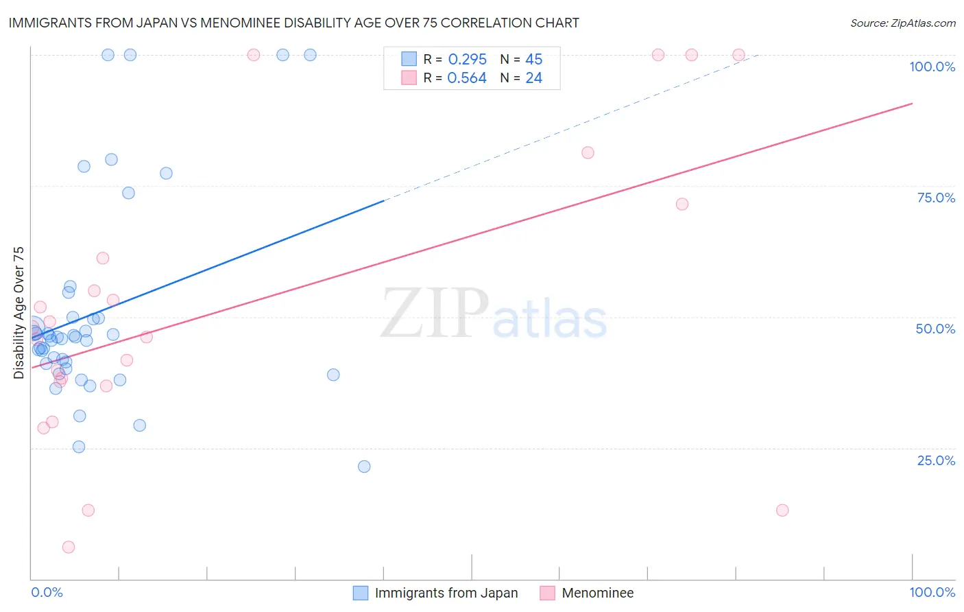 Immigrants from Japan vs Menominee Disability Age Over 75