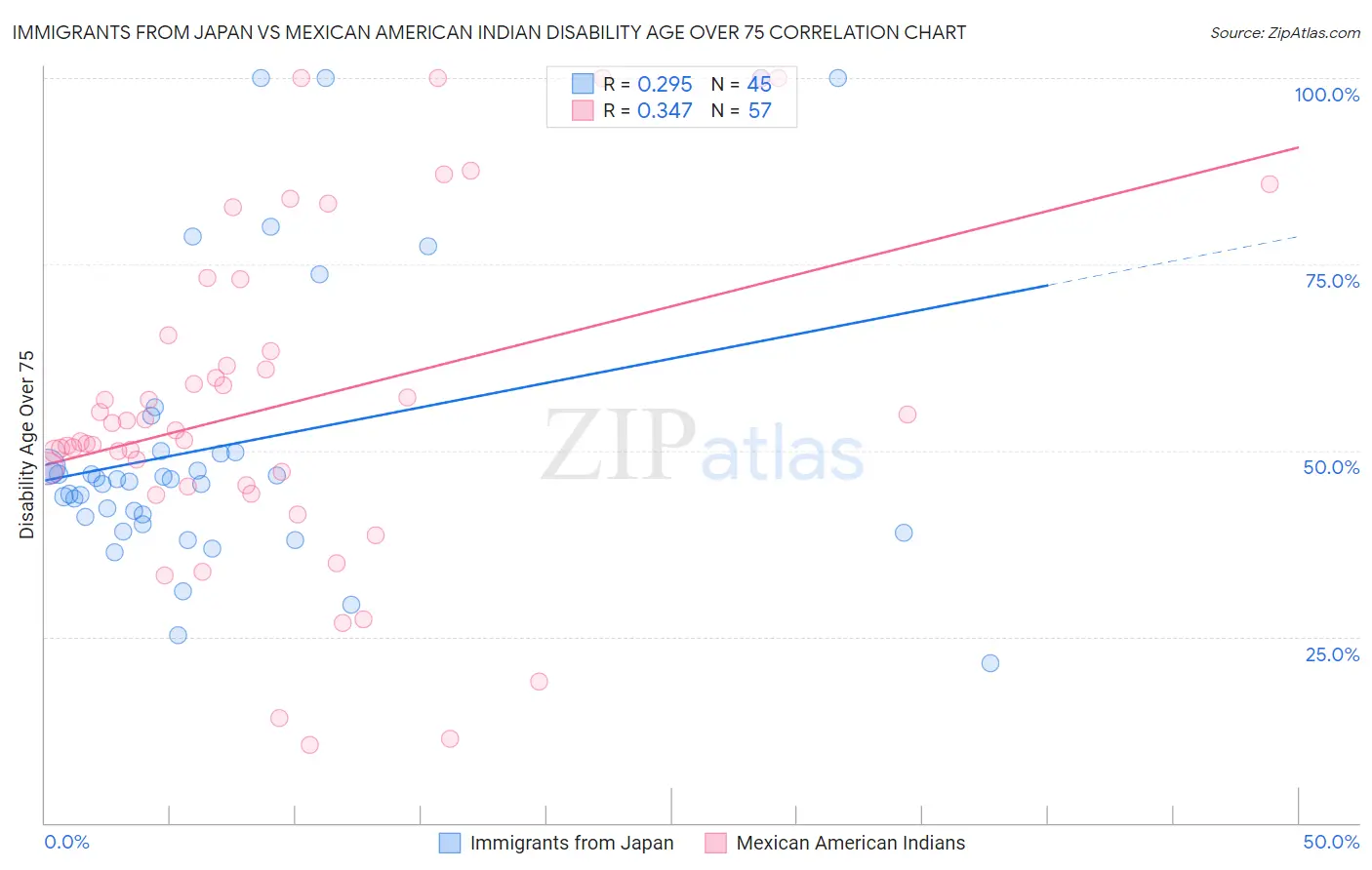 Immigrants from Japan vs Mexican American Indian Disability Age Over 75