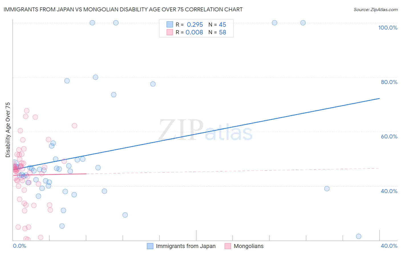 Immigrants from Japan vs Mongolian Disability Age Over 75