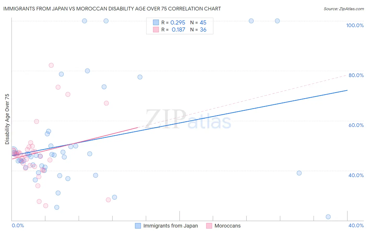 Immigrants from Japan vs Moroccan Disability Age Over 75