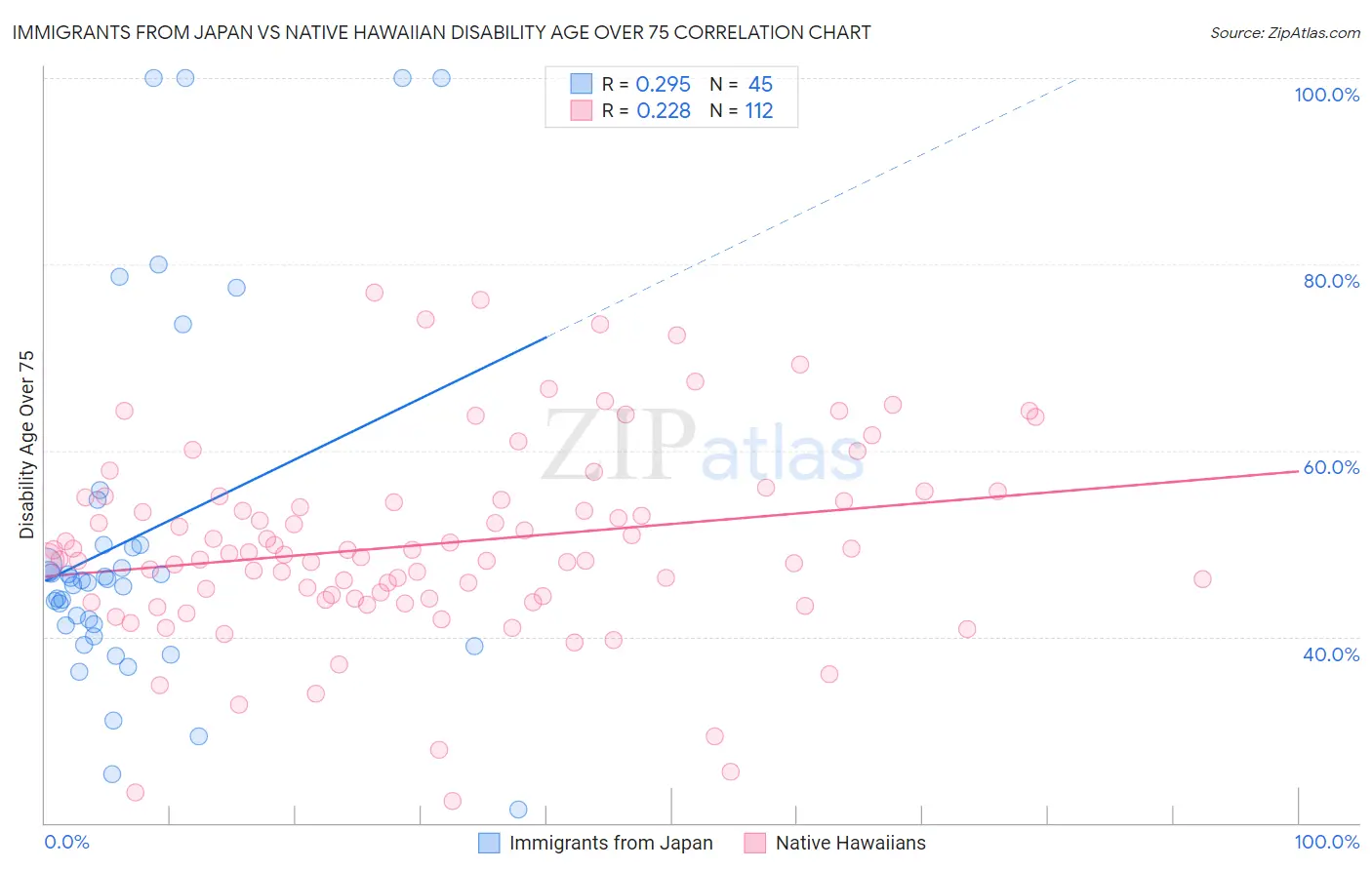 Immigrants from Japan vs Native Hawaiian Disability Age Over 75