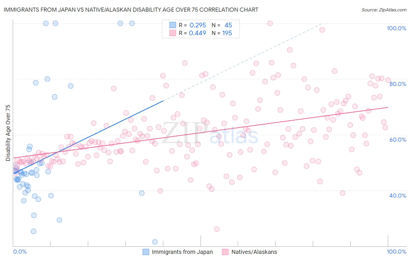 Immigrants from Japan vs Native/Alaskan Disability Age Over 75