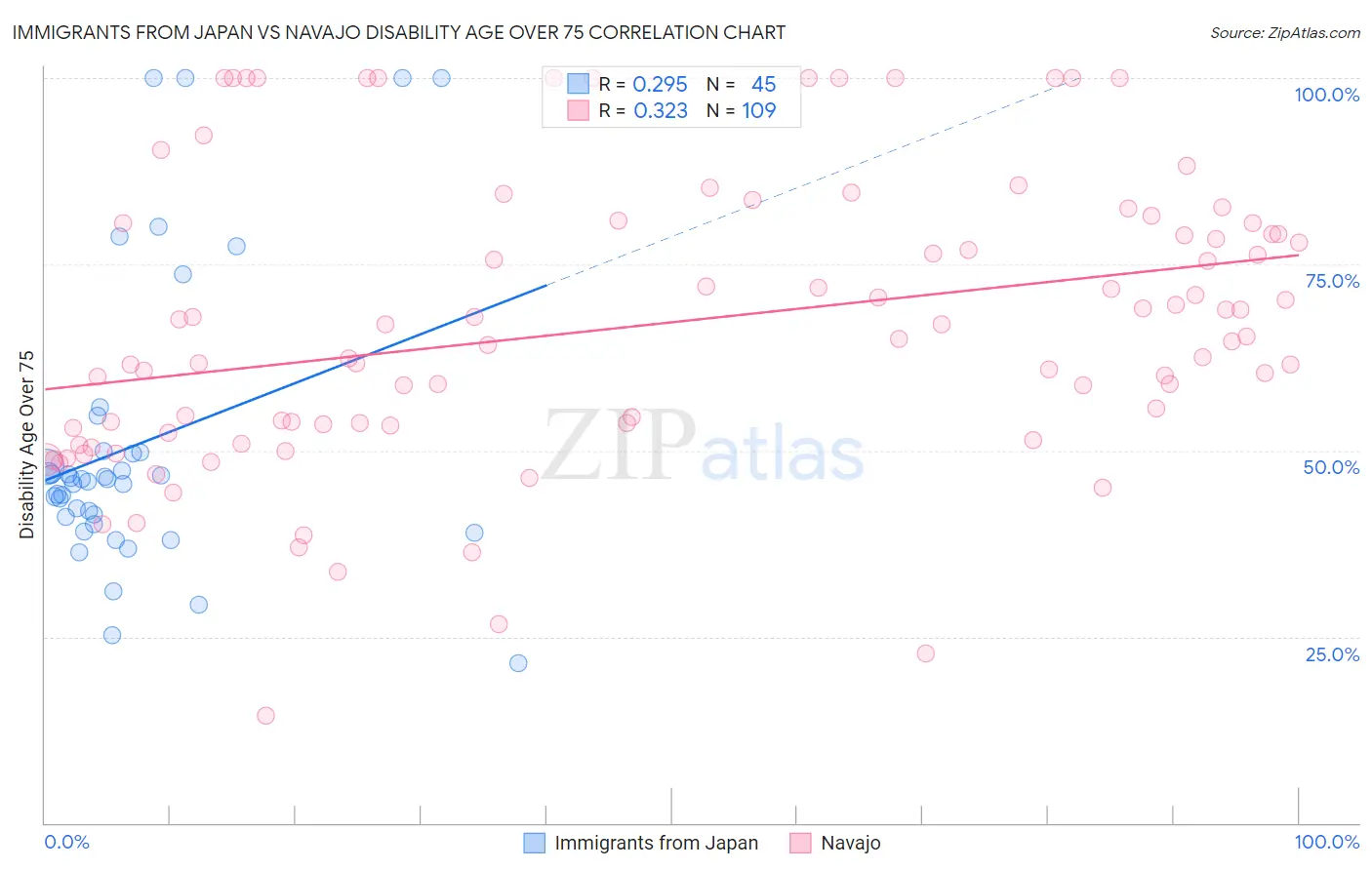 Immigrants from Japan vs Navajo Disability Age Over 75