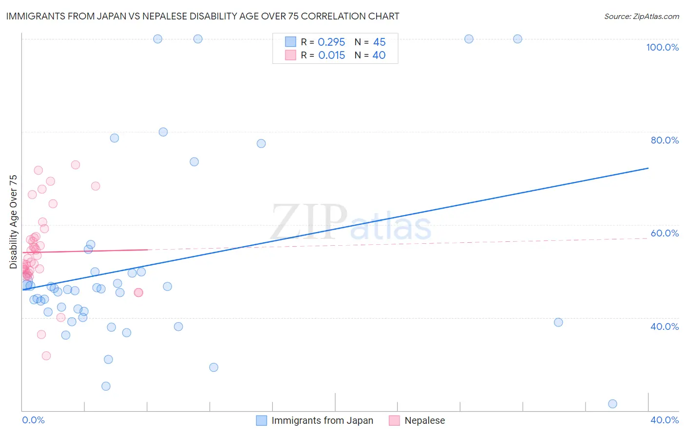 Immigrants from Japan vs Nepalese Disability Age Over 75