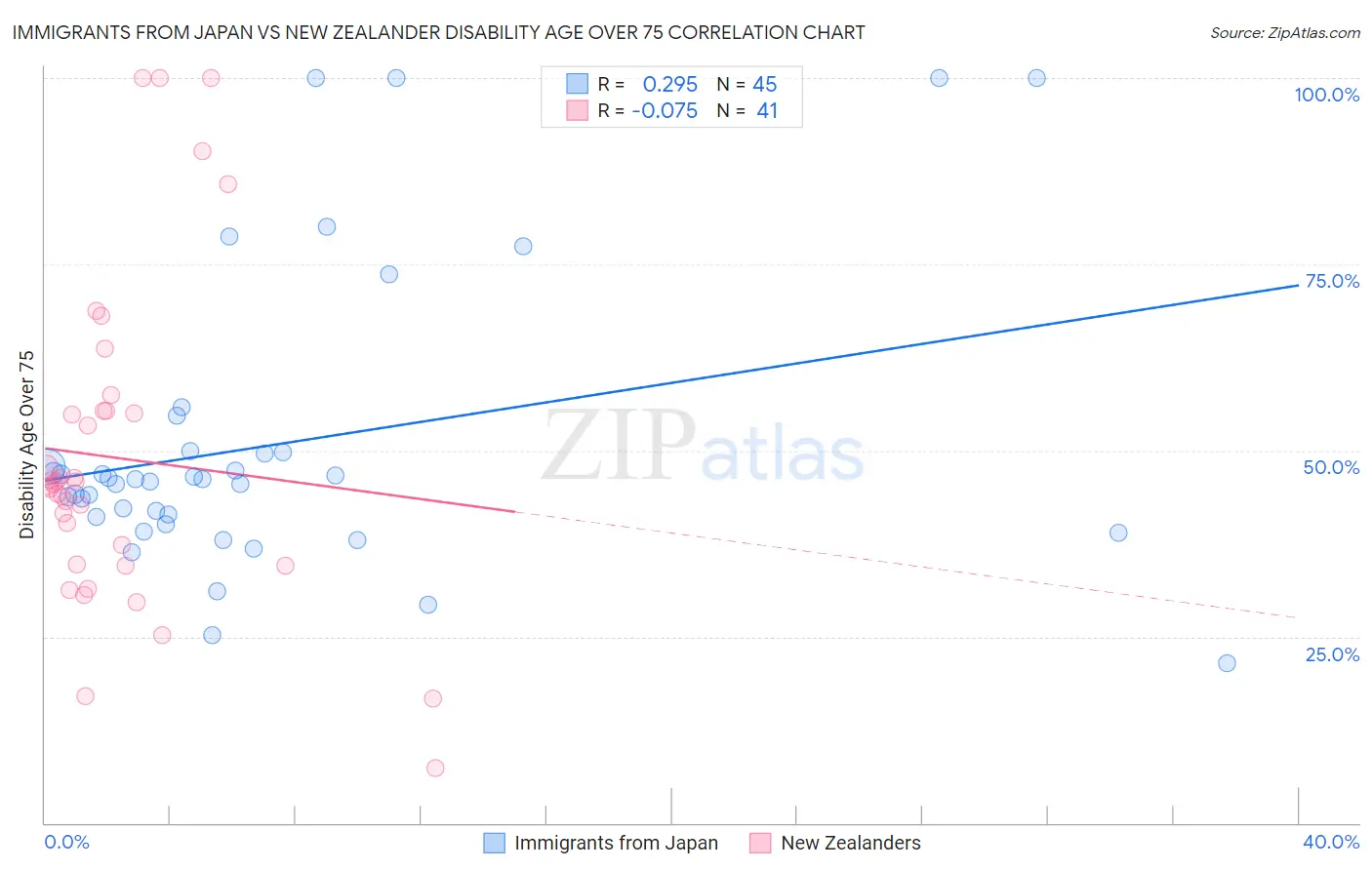 Immigrants from Japan vs New Zealander Disability Age Over 75