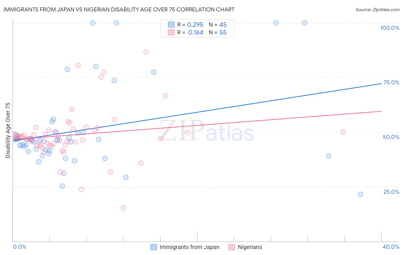 Immigrants from Japan vs Nigerian Disability Age Over 75