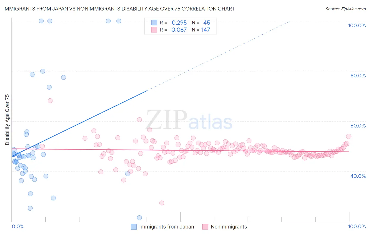 Immigrants from Japan vs Nonimmigrants Disability Age Over 75