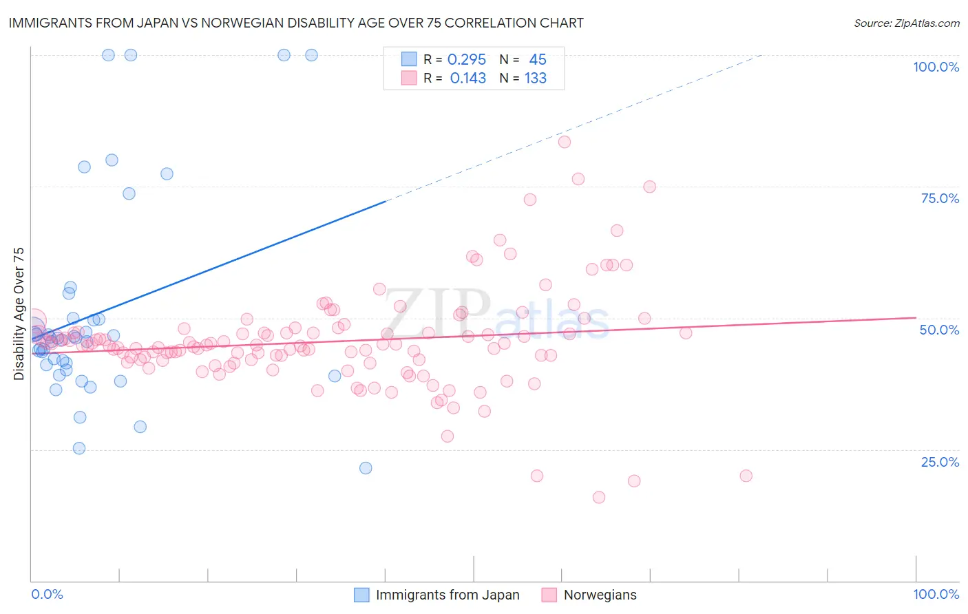 Immigrants from Japan vs Norwegian Disability Age Over 75