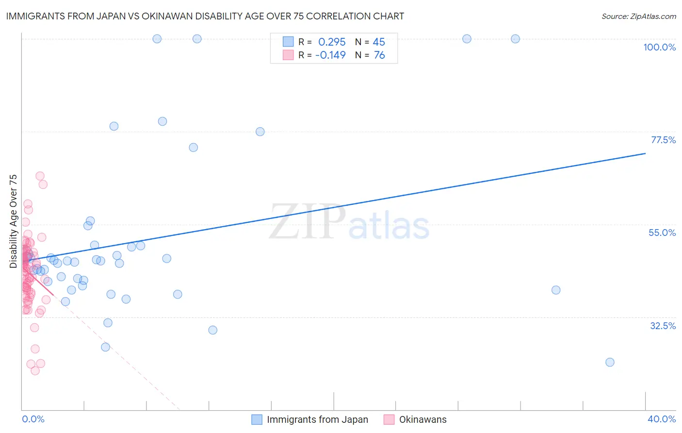 Immigrants from Japan vs Okinawan Disability Age Over 75