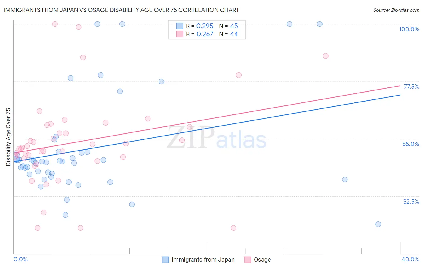 Immigrants from Japan vs Osage Disability Age Over 75