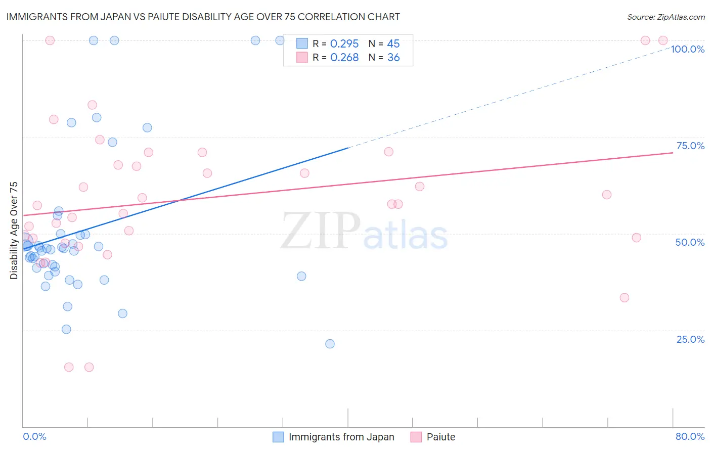 Immigrants from Japan vs Paiute Disability Age Over 75