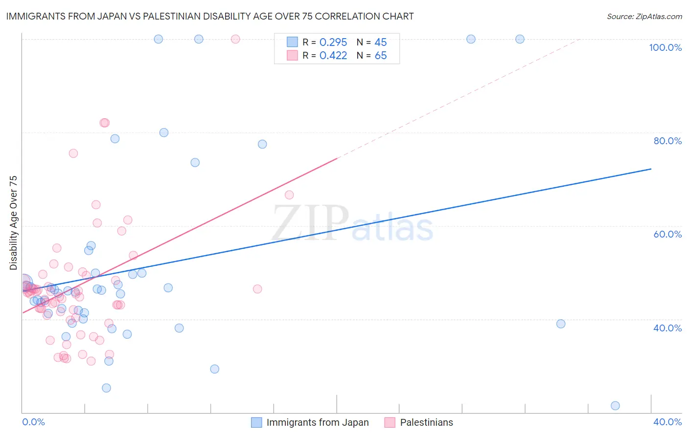 Immigrants from Japan vs Palestinian Disability Age Over 75