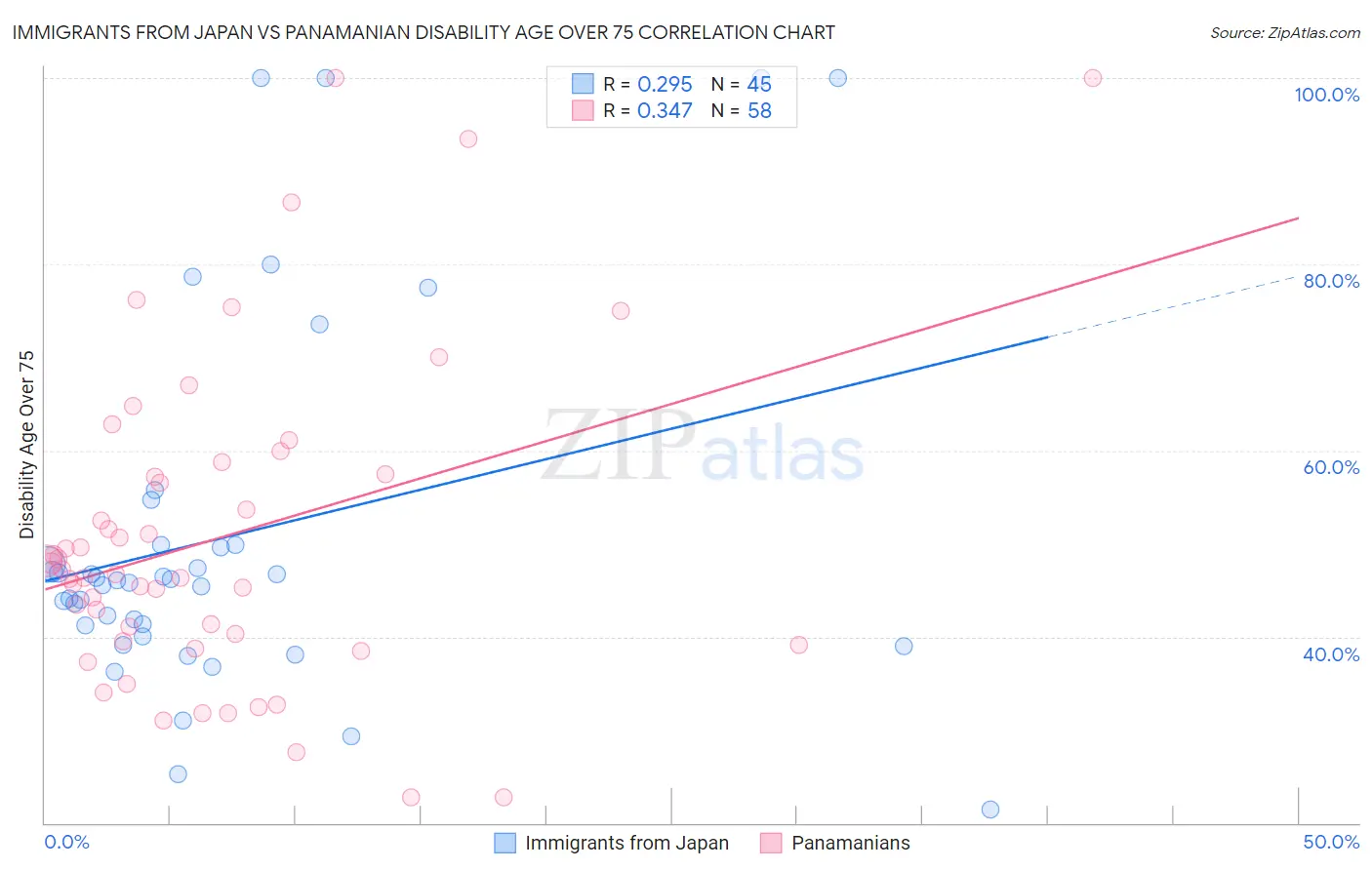 Immigrants from Japan vs Panamanian Disability Age Over 75